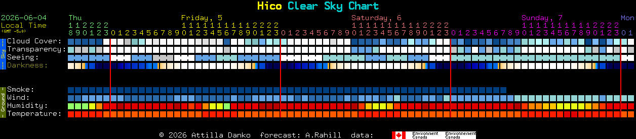 Current forecast for Hico Clear Sky Chart