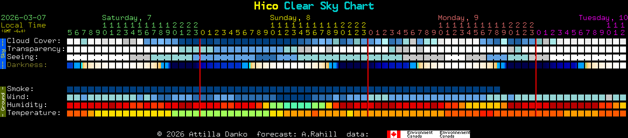 Current forecast for Hico Clear Sky Chart