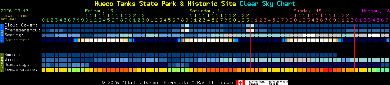 Current forecast for Hueco Tanks State Park & Historic Site Clear Sky Chart