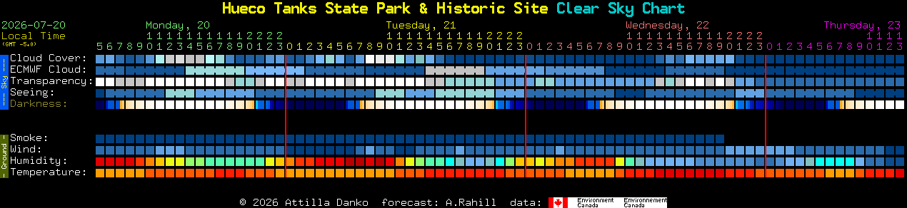 Current forecast for Hueco Tanks State Park & Historic Site Clear Sky Chart