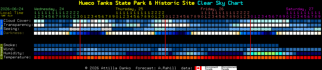 Current forecast for Hueco Tanks State Park & Historic Site Clear Sky Chart