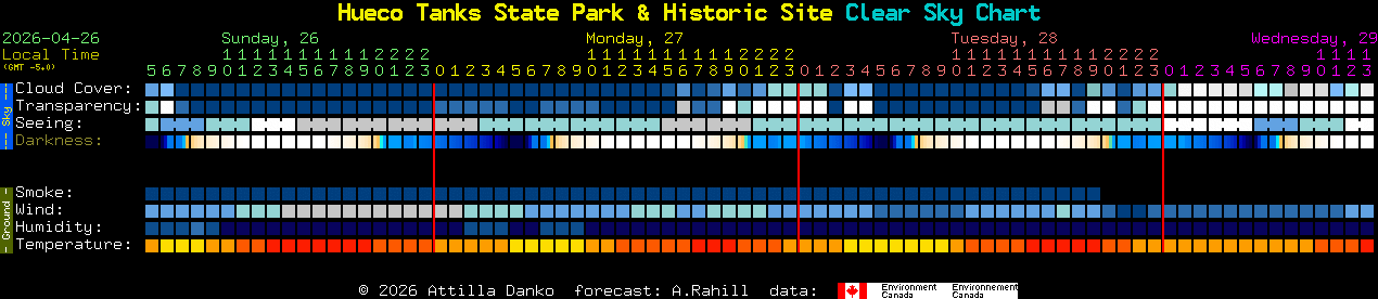 Current forecast for Hueco Tanks State Park & Historic Site Clear Sky Chart