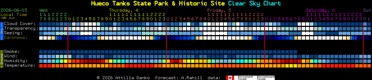 Current forecast for Hueco Tanks State Park & Historic Site Clear Sky Chart