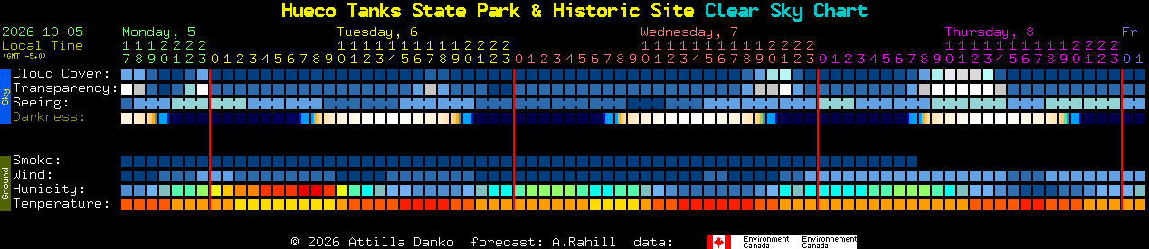 Current forecast for Hueco Tanks State Park & Historic Site Clear Sky Chart