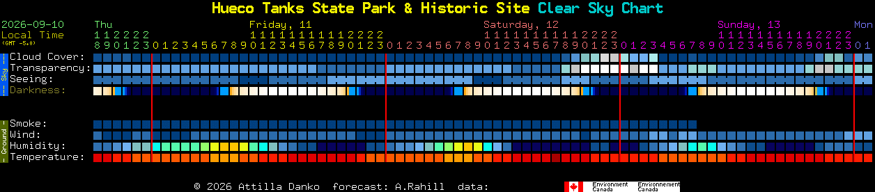 Current forecast for Hueco Tanks State Park & Historic Site Clear Sky Chart