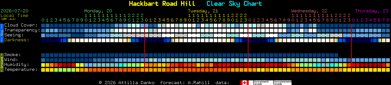 Current forecast for Hackbart Road Hill Clear Sky Chart
