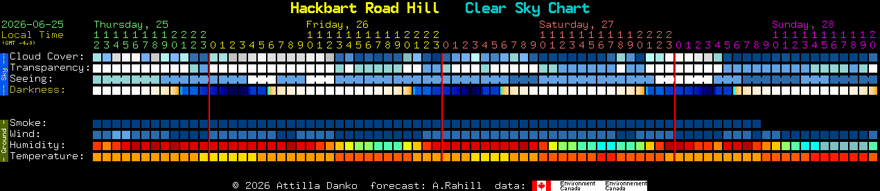 Current forecast for Hackbart Road Hill Clear Sky Chart
