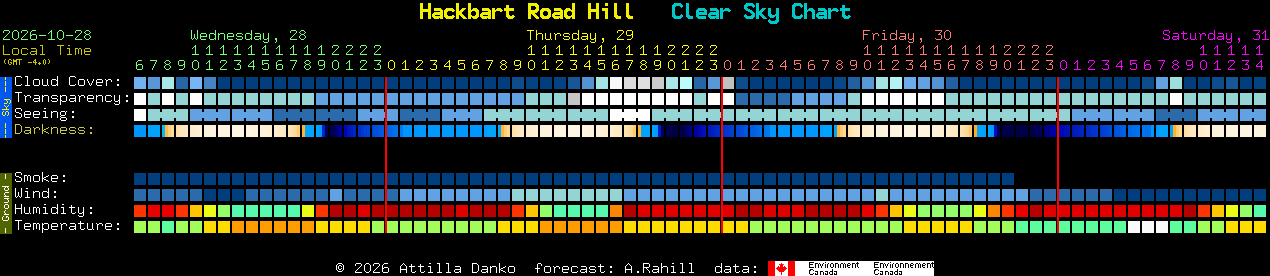 Current forecast for Hackbart Road Hill Clear Sky Chart
