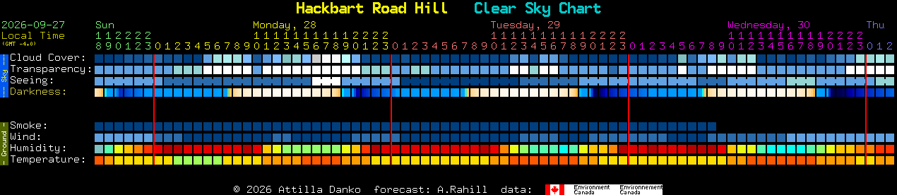 Current forecast for Hackbart Road Hill Clear Sky Chart