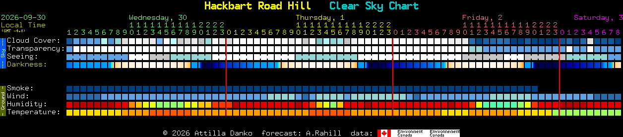 Current forecast for Hackbart Road Hill Clear Sky Chart