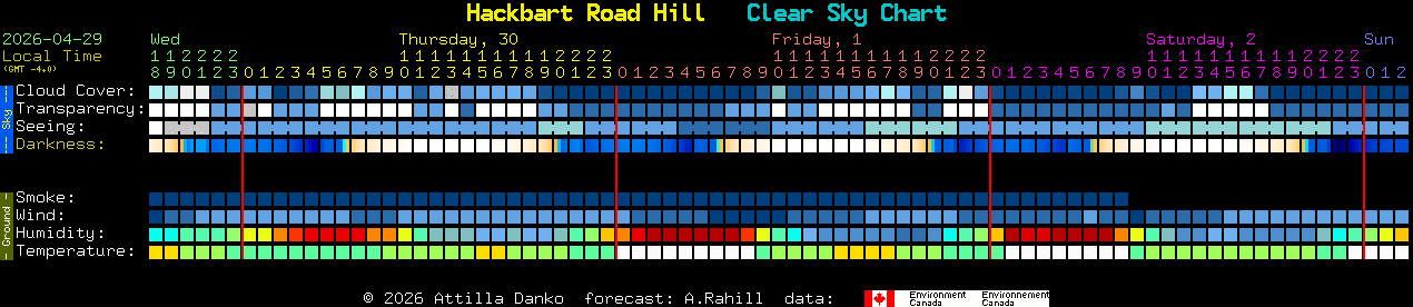 Current forecast for Hackbart Road Hill Clear Sky Chart