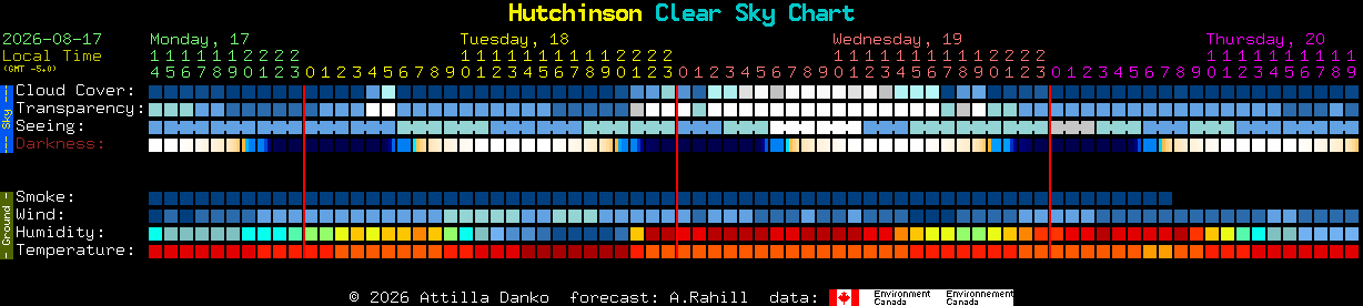 Current forecast for Hutchinson Clear Sky Chart