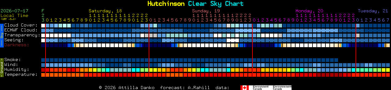Current forecast for Hutchinson Clear Sky Chart