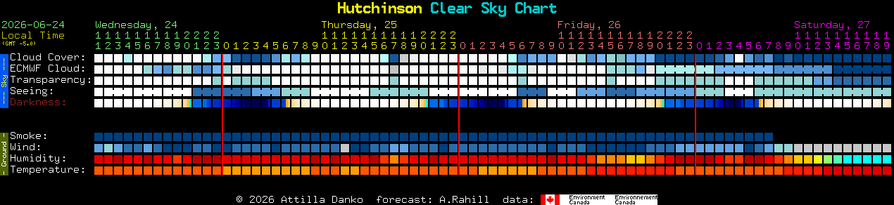 Current forecast for Hutchinson Clear Sky Chart