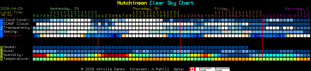 Current forecast for Hutchinson Clear Sky Chart