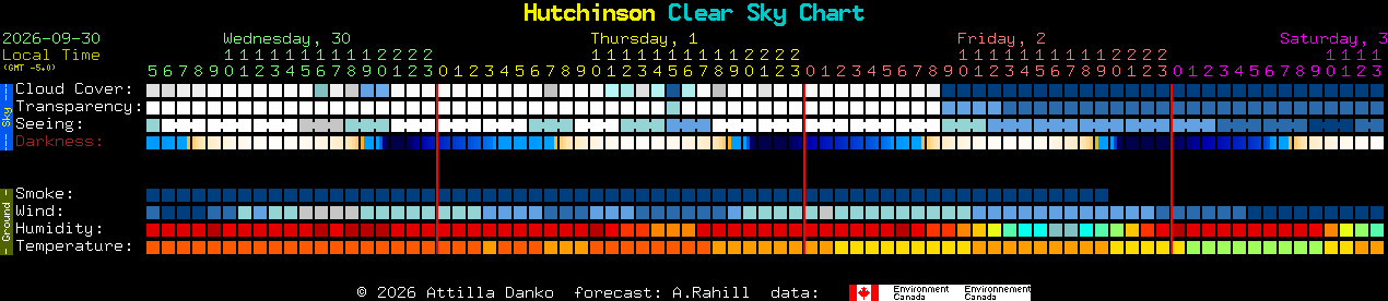Current forecast for Hutchinson Clear Sky Chart