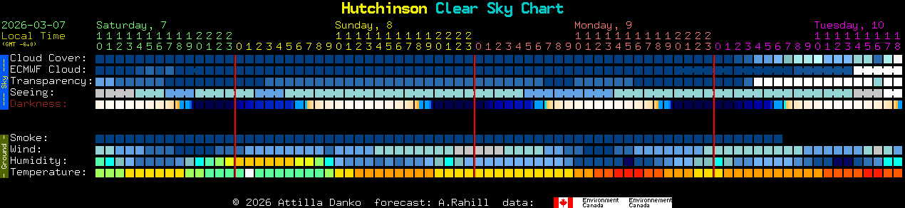 Current forecast for Hutchinson Clear Sky Chart