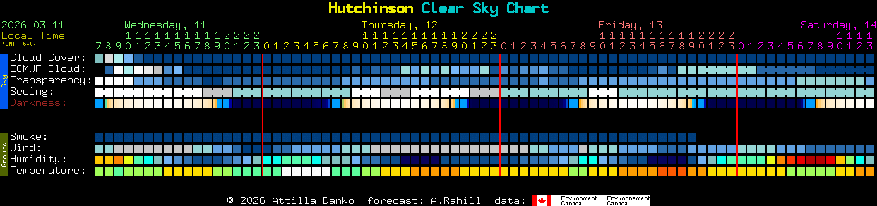 Current forecast for Hutchinson Clear Sky Chart
