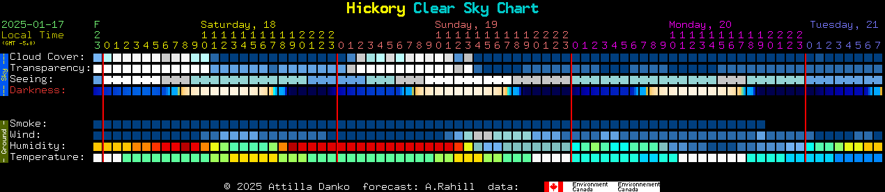 Current forecast for Hickory Clear Sky Chart