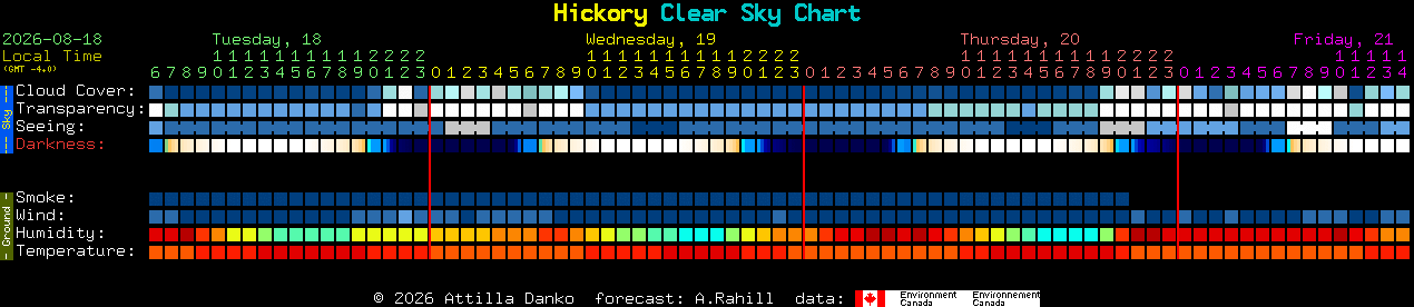 Current forecast for Hickory Clear Sky Chart
