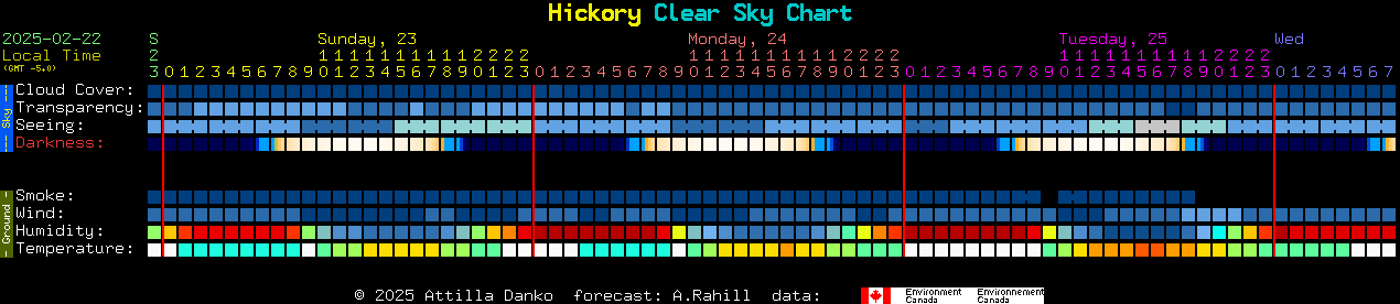 Current forecast for Hickory Clear Sky Chart