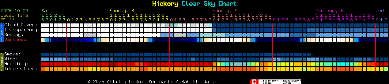Current forecast for Hickory Clear Sky Chart