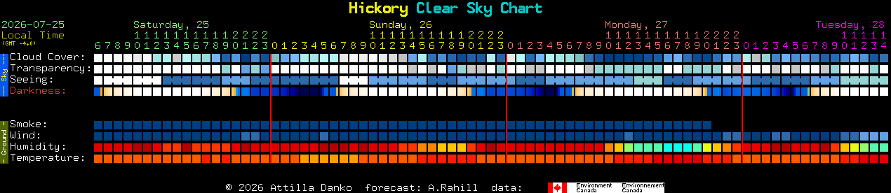 Current forecast for Hickory Clear Sky Chart