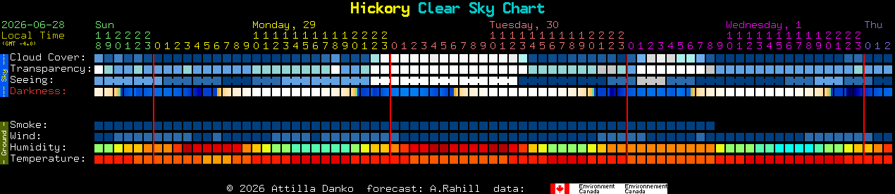 Current forecast for Hickory Clear Sky Chart