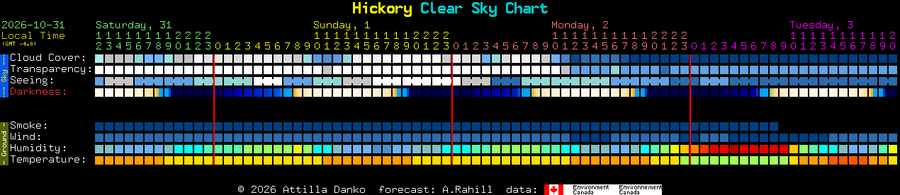 Current forecast for Hickory Clear Sky Chart