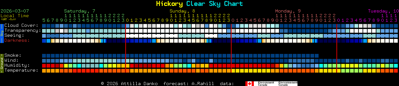 Current forecast for Hickory Clear Sky Chart
