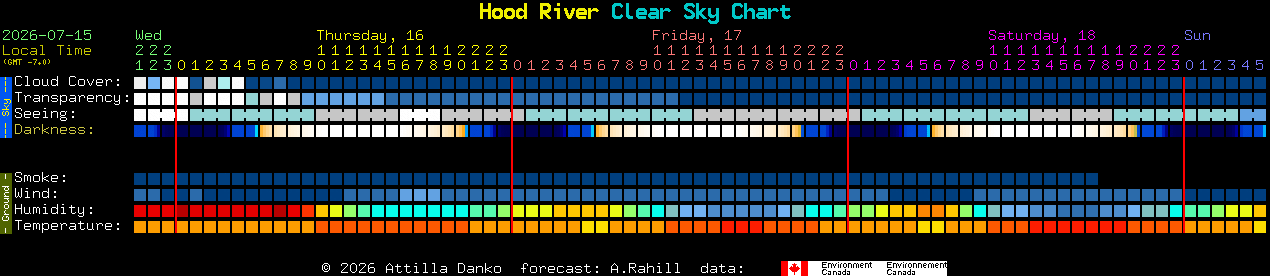 Current forecast for Hood River Clear Sky Chart