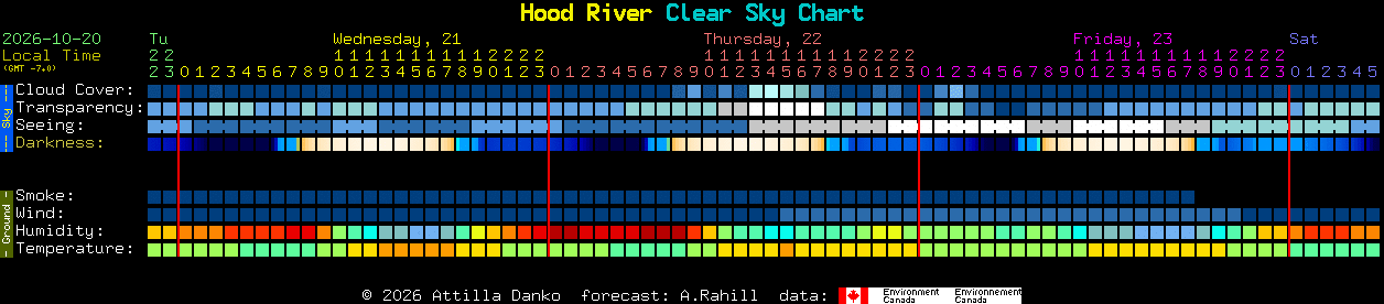 Current forecast for Hood River Clear Sky Chart