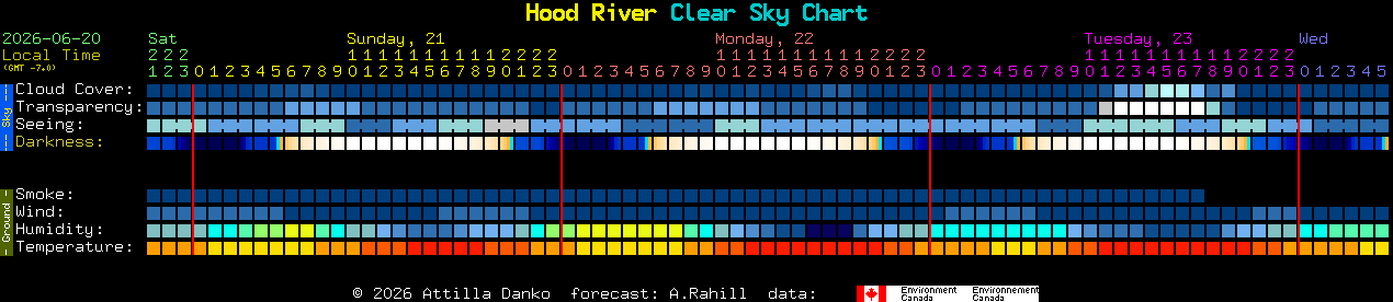 Current forecast for Hood River Clear Sky Chart