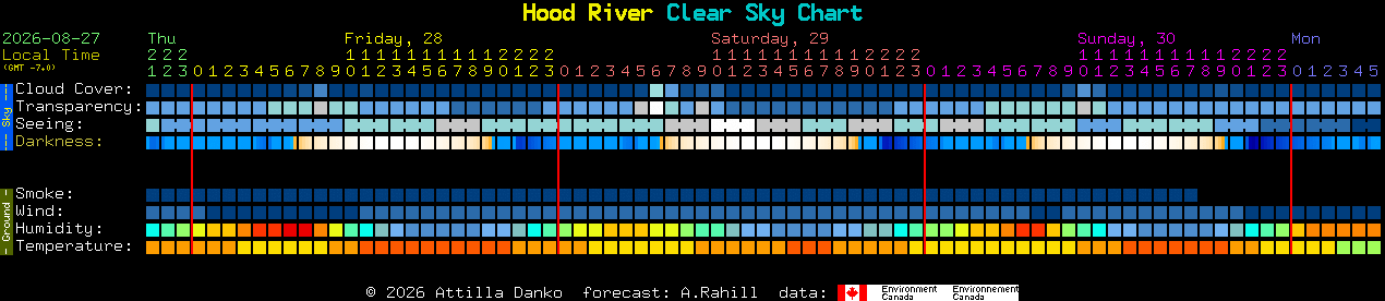 Current forecast for Hood River Clear Sky Chart