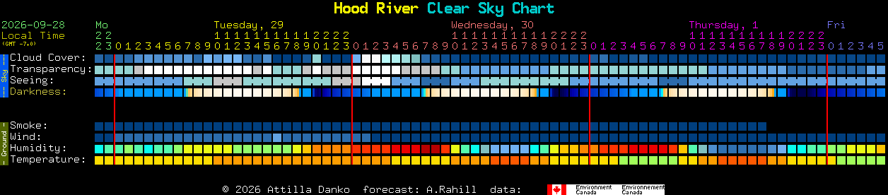Current forecast for Hood River Clear Sky Chart