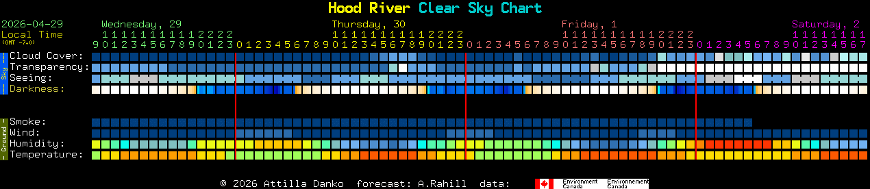 Current forecast for Hood River Clear Sky Chart
