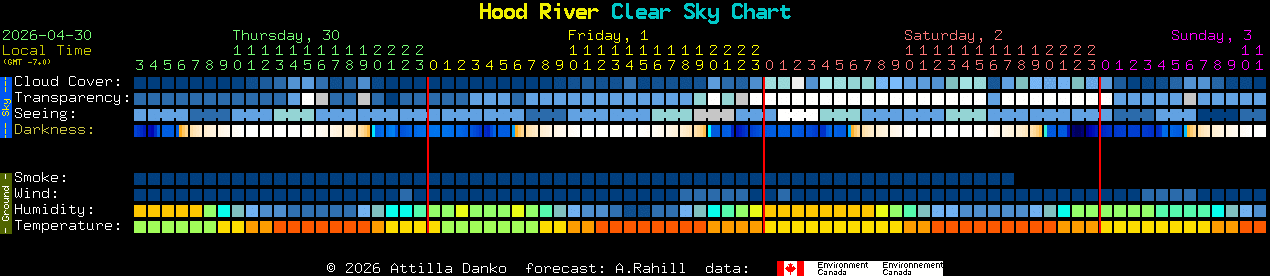 Current forecast for Hood River Clear Sky Chart