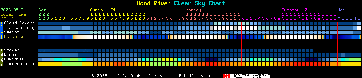 Current forecast for Hood River Clear Sky Chart
