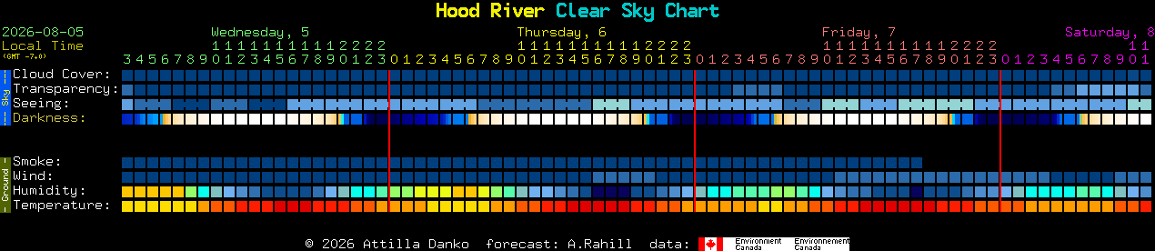 Current forecast for Hood River Clear Sky Chart