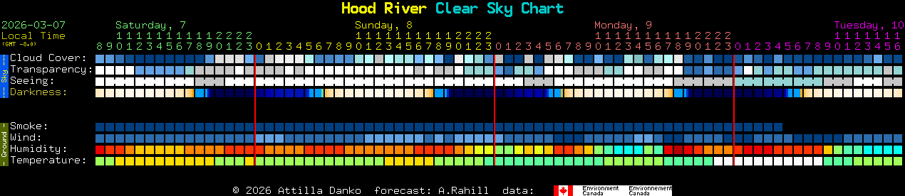 Current forecast for Hood River Clear Sky Chart