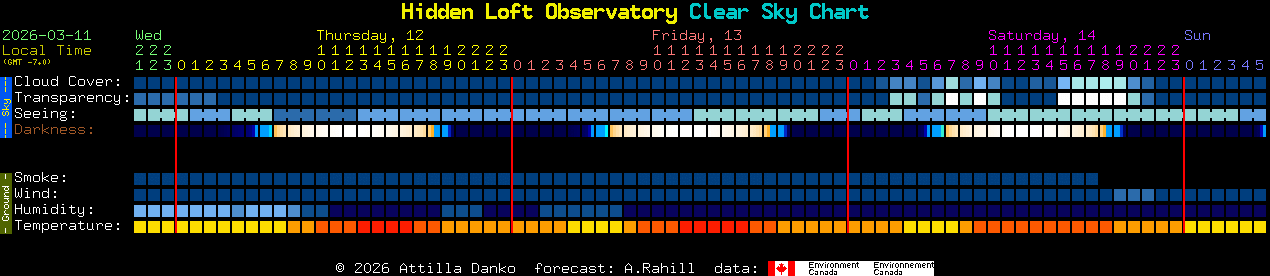 Current forecast for Hidden Loft Observatory Clear Sky Chart