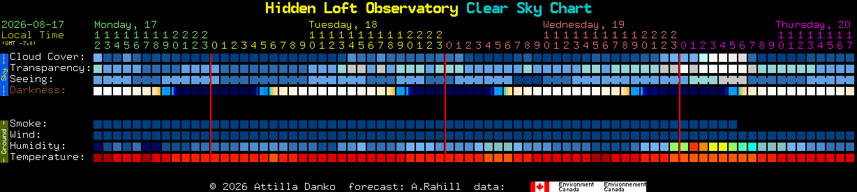Current forecast for Hidden Loft Observatory Clear Sky Chart
