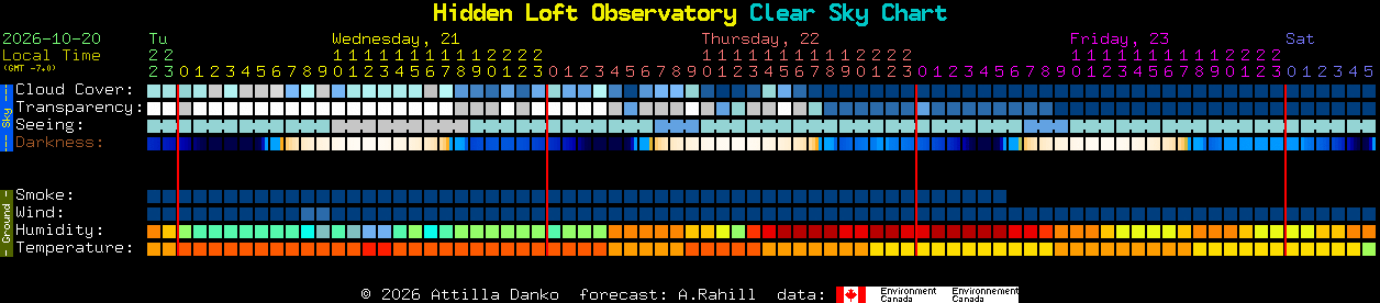 Current forecast for Hidden Loft Observatory Clear Sky Chart