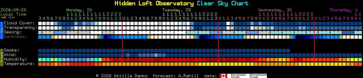 Current forecast for Hidden Loft Observatory Clear Sky Chart