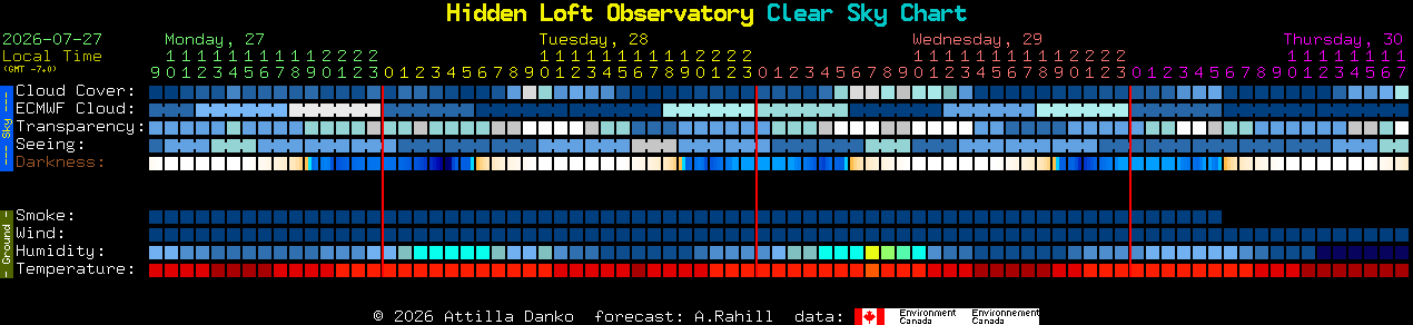 Current forecast for Hidden Loft Observatory Clear Sky Chart