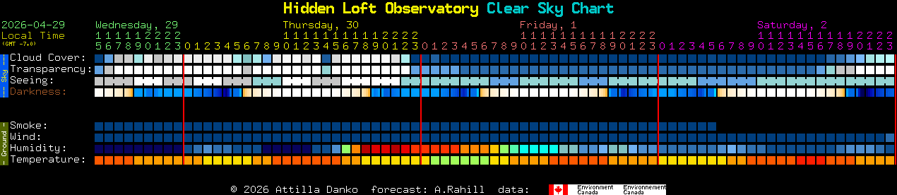 Current forecast for Hidden Loft Observatory Clear Sky Chart