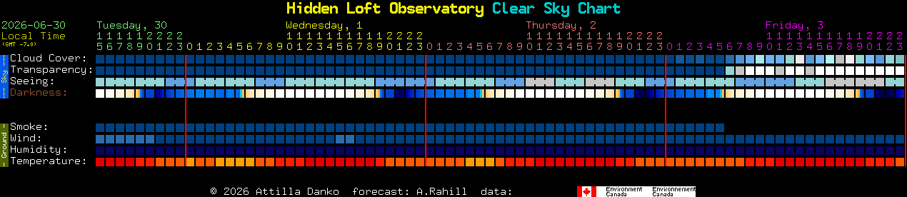 Current forecast for Hidden Loft Observatory Clear Sky Chart