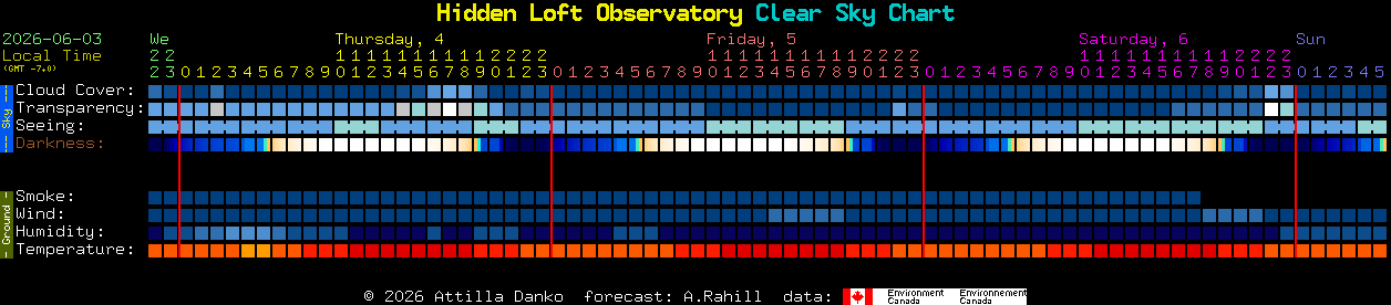 Current forecast for Hidden Loft Observatory Clear Sky Chart