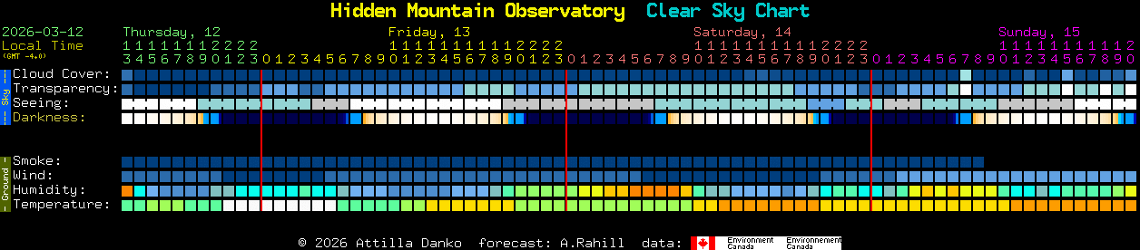 Current forecast for Hidden Mountain Observatory Clear Sky Chart
