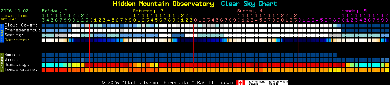 Current forecast for Hidden Mountain Observatory Clear Sky Chart